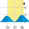 Sturgeon Point tide chart for Monday, September 4, 2023