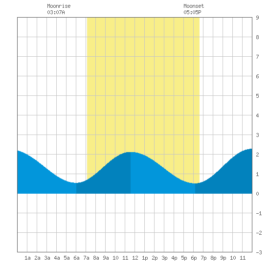 Sturgeon Point tide chart for Tuesday, October 10, 2023