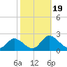 Sturgeon Point tide chart for Thursday, October 19, 2023