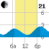 Sturgeon Point tide chart for Saturday, October 21, 2023