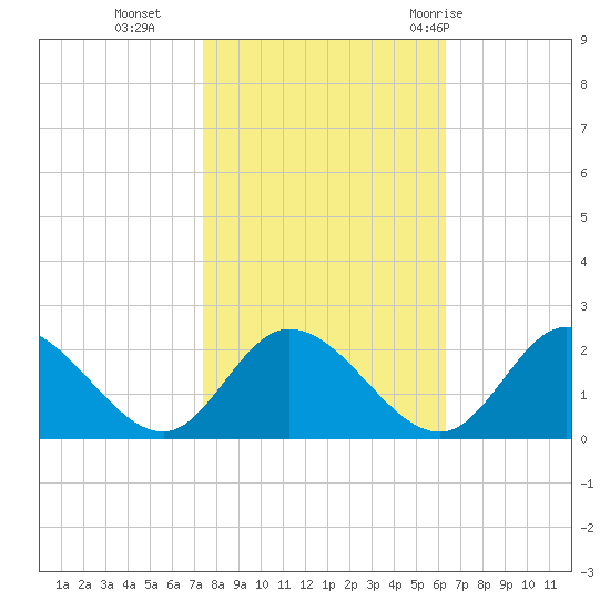 Sturgeon Point tide chart for Wednesday, October 25, 2023