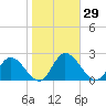 Sturgeon Point tide chart for Sunday, October 29, 2023