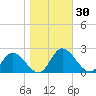 Sturgeon Point tide chart for Monday, October 30, 2023