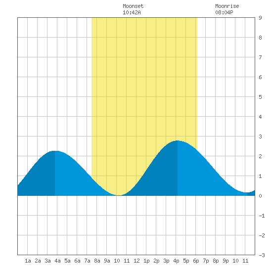 Sturgeon Point tide chart for Tuesday, October 31, 2023