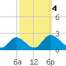 Sturgeon Point tide chart for Wednesday, October 4, 2023