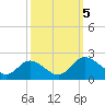 Sturgeon Point tide chart for Thursday, October 5, 2023