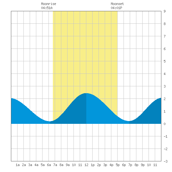Sturgeon Point tide chart for Saturday, November 11, 2023