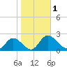 Sturgeon Point tide chart for Wednesday, November 1, 2023