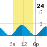 Sturgeon Point tide chart for Friday, November 24, 2023