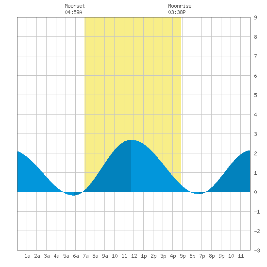 Sturgeon Point tide chart for Saturday, November 25, 2023