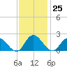 Sturgeon Point tide chart for Saturday, November 25, 2023