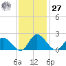 Sturgeon Point tide chart for Monday, November 27, 2023