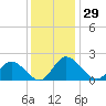 Sturgeon Point tide chart for Wednesday, November 29, 2023