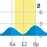 Sturgeon Point tide chart for Thursday, November 2, 2023