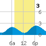 Sturgeon Point tide chart for Friday, November 3, 2023