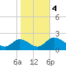 Sturgeon Point tide chart for Saturday, November 4, 2023