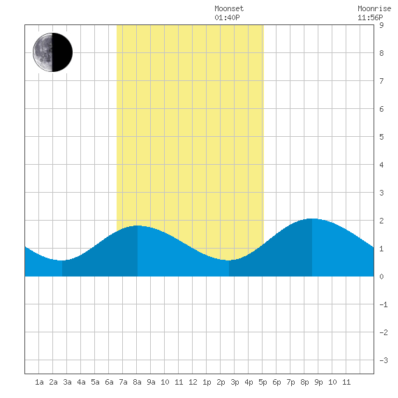 Sturgeon Point tide chart for Sunday, November 5, 2023