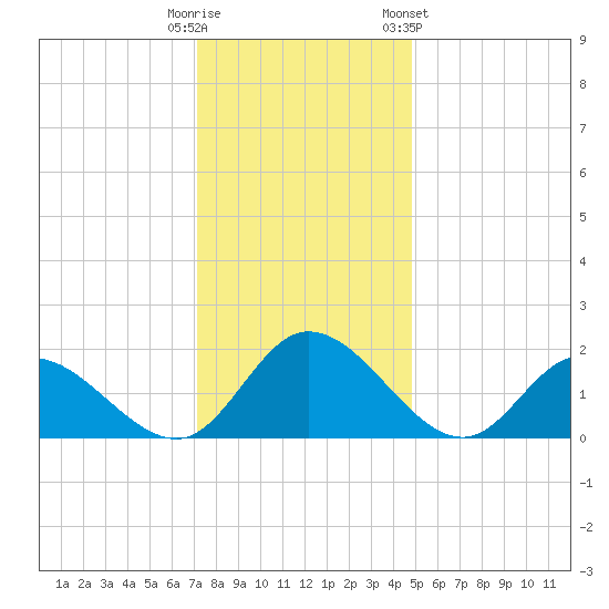 Sturgeon Point tide chart for Monday, December 11, 2023