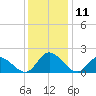 Sturgeon Point tide chart for Monday, December 11, 2023