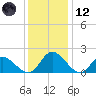 Sturgeon Point tide chart for Tuesday, December 12, 2023
