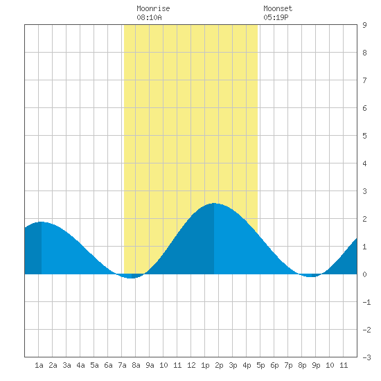 Sturgeon Point tide chart for Wednesday, December 13, 2023
