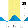 Sturgeon Point tide chart for Monday, December 25, 2023