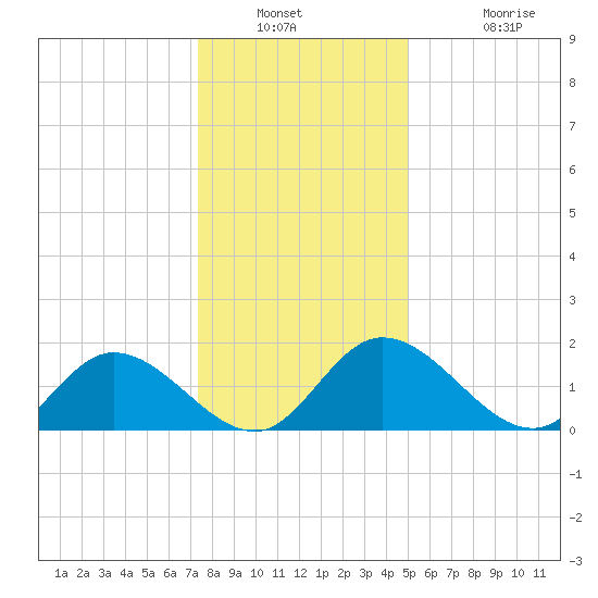 Sturgeon Point tide chart for Saturday, December 30, 2023
