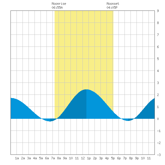 Sturgeon Point tide chart for Wednesday, January 10, 2024