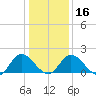 Sturgeon Point tide chart for Tuesday, January 16, 2024