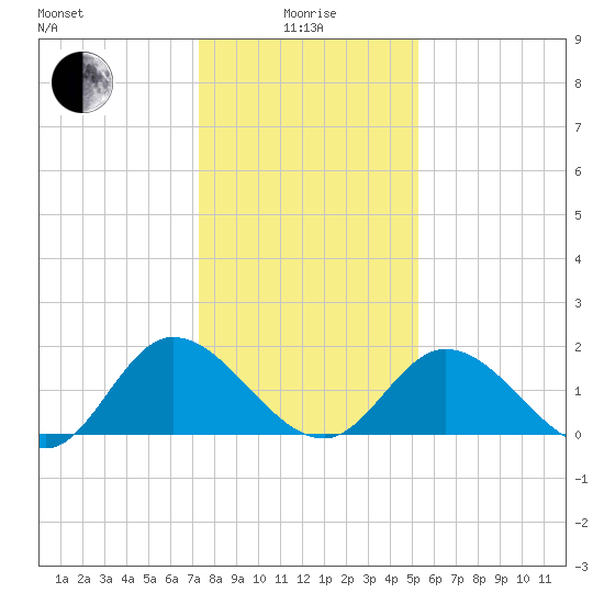 Sturgeon Point tide chart for Wednesday, January 17, 2024