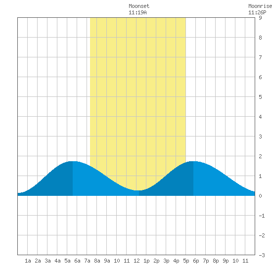 Sturgeon Point tide chart for Tuesday, January 2, 2024
