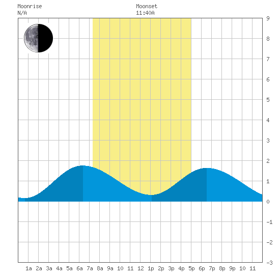 Sturgeon Point tide chart for Wednesday, January 3, 2024