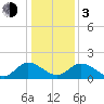 Sturgeon Point tide chart for Wednesday, January 3, 2024