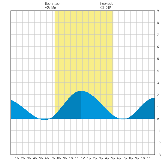 Sturgeon Point tide chart for Tuesday, January 9, 2024