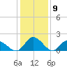 Sturgeon Point tide chart for Tuesday, January 9, 2024