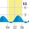 Sturgeon Point tide chart for Sunday, February 11, 2024