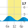 Sturgeon Point tide chart for Saturday, February 17, 2024