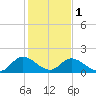 Sturgeon Point tide chart for Thursday, February 1, 2024