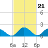 Sturgeon Point tide chart for Wednesday, February 21, 2024