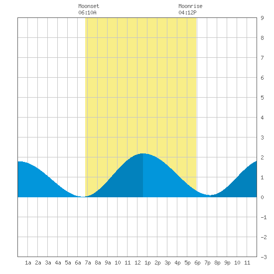 Sturgeon Point tide chart for Thursday, February 22, 2024