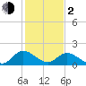 Sturgeon Point tide chart for Friday, February 2, 2024