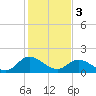 Sturgeon Point tide chart for Saturday, February 3, 2024