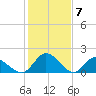 Sturgeon Point tide chart for Wednesday, February 7, 2024