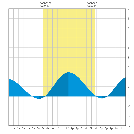 Sturgeon Point tide chart for Thursday, February 8, 2024