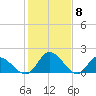 Sturgeon Point tide chart for Thursday, February 8, 2024