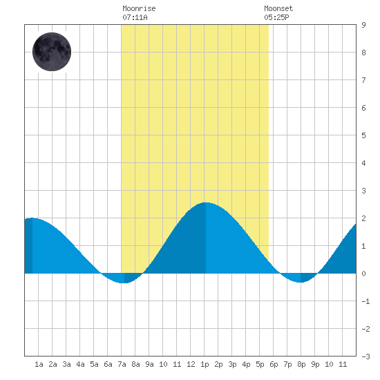 Sturgeon Point tide chart for Friday, February 9, 2024
