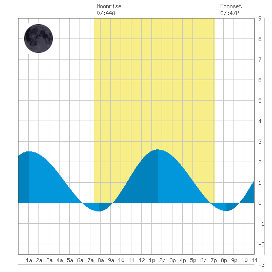 Sturgeon Point tide chart for Sunday, March 10, 2024
