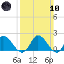 Sturgeon Point tide chart for Sunday, March 10, 2024