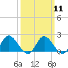 Sturgeon Point tide chart for Monday, March 11, 2024