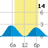 Sturgeon Point tide chart for Thursday, March 14, 2024